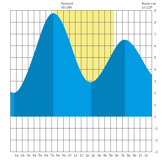 Chuckanut Bay tide chart for Sunday, February 16, 2025