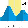 Chuckanut Bay tide chart for Sunday, February 16, 2025