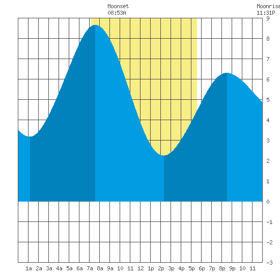 Chuckanut Bay tide chart for Monday, February 17, 2025