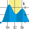 Chuckanut Bay tide chart for Saturday, February 1, 2025