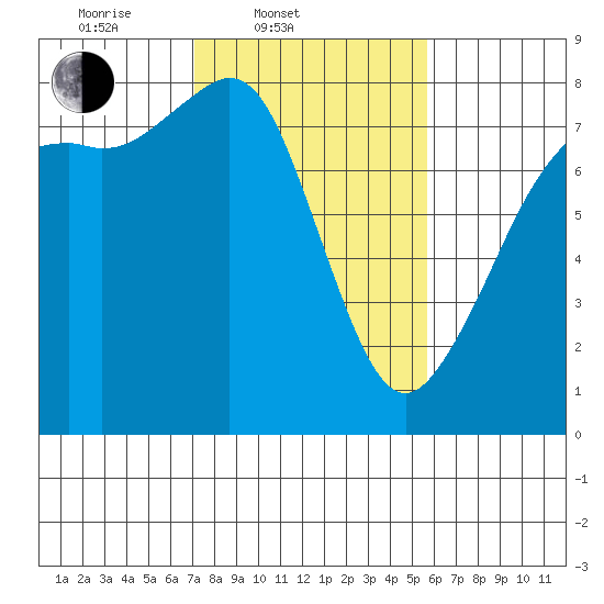 Chuckanut Bay tide chart for Thursday, February 20, 2025