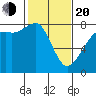 Chuckanut Bay tide chart for Thursday, February 20, 2025