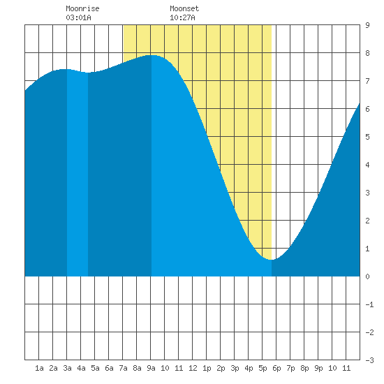 Chuckanut Bay tide chart for Friday, February 21, 2025