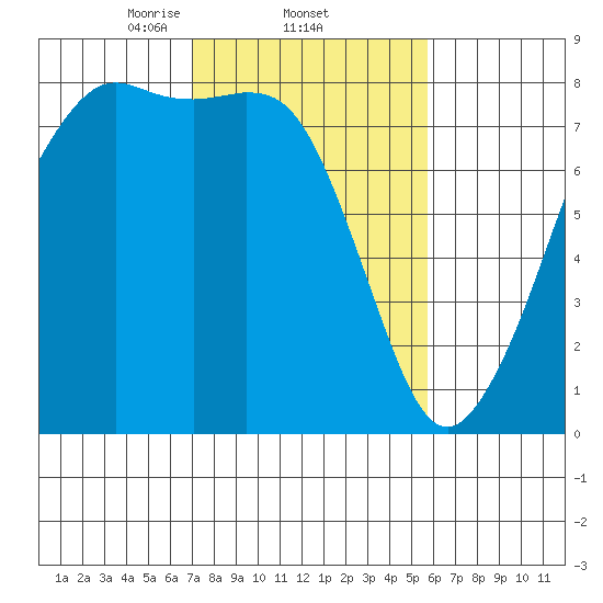 Chuckanut Bay tide chart for Saturday, February 22, 2025