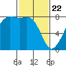 Chuckanut Bay tide chart for Saturday, February 22, 2025