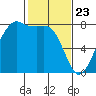 Chuckanut Bay tide chart for Sunday, February 23, 2025