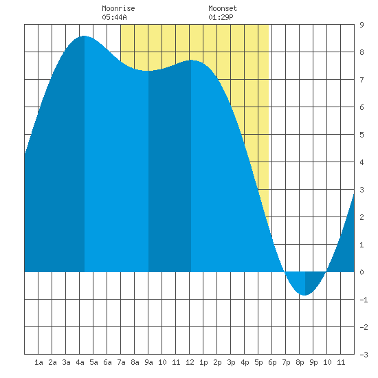 Chuckanut Bay tide chart for Monday, February 24, 2025