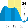 Chuckanut Bay tide chart for Monday, February 24, 2025