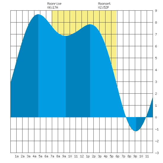 Chuckanut Bay tide chart for Tuesday, February 25, 2025