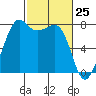 Chuckanut Bay tide chart for Tuesday, February 25, 2025