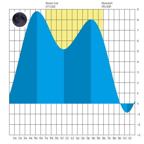Chuckanut Bay tide chart for Thursday, February 27, 2025