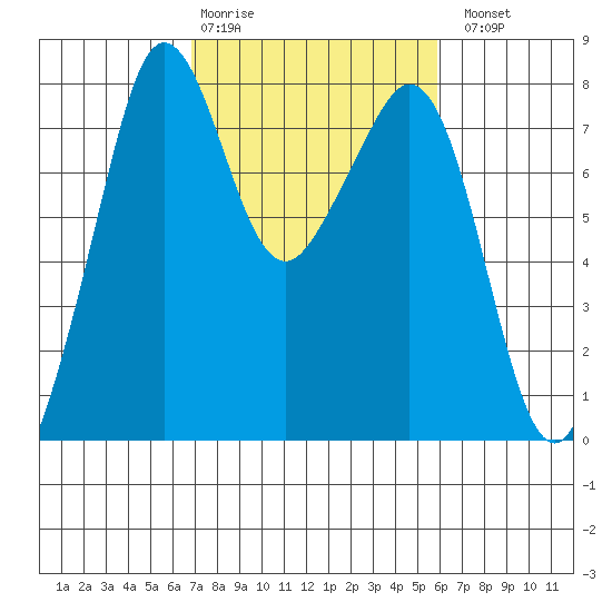 Chuckanut Bay tide chart for Friday, February 28, 2025