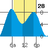Chuckanut Bay tide chart for Friday, February 28, 2025