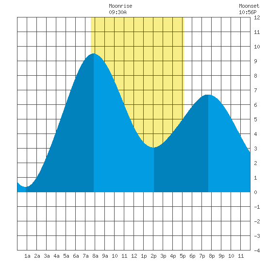 Chuckanut Bay tide chart for Sunday, February 2, 2025