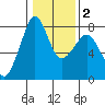 Chuckanut Bay tide chart for Sunday, February 2, 2025