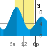 Chuckanut Bay tide chart for Monday, February 3, 2025