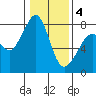 Chuckanut Bay tide chart for Tuesday, February 4, 2025