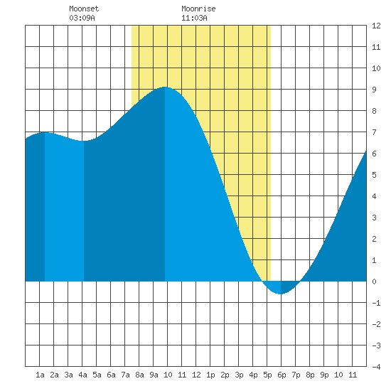 Chuckanut Bay tide chart for Thursday, February 6, 2025