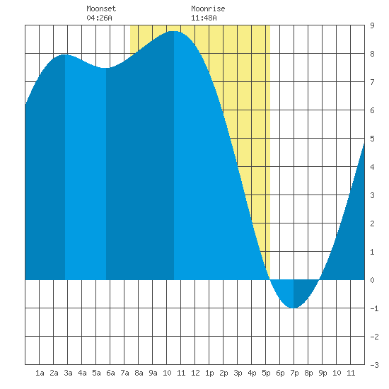 Chuckanut Bay tide chart for Friday, February 7, 2025