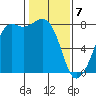 Chuckanut Bay tide chart for Friday, February 7, 2025
