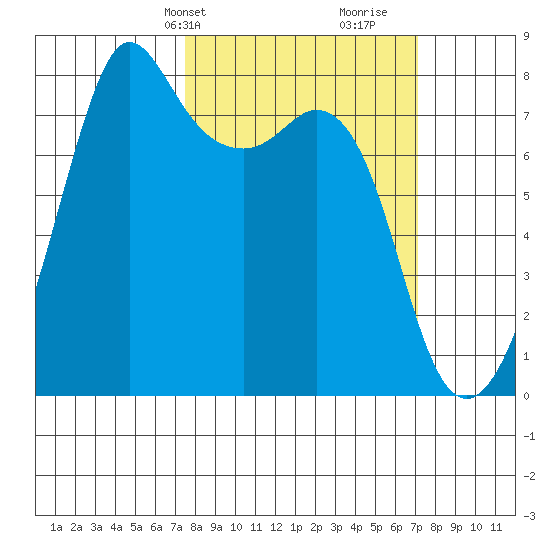 Chuckanut Bay tide chart for Monday, March 10, 2025