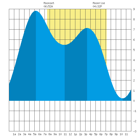 Chuckanut Bay tide chart for Tuesday, March 11, 2025