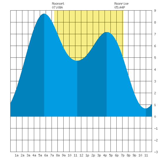 Chuckanut Bay tide chart for Wednesday, March 12, 2025