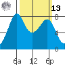 Chuckanut Bay tide chart for Thursday, March 13, 2025
