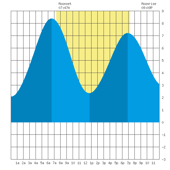 Chuckanut Bay tide chart for Saturday, March 15, 2025