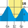 Chuckanut Bay tide chart for Sunday, March 16, 2025