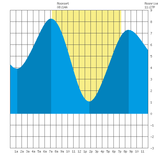 Chuckanut Bay tide chart for Monday, March 17, 2025