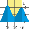Chuckanut Bay tide chart for Saturday, March 1, 2025