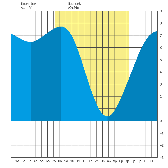 Chuckanut Bay tide chart for Thursday, March 20, 2025