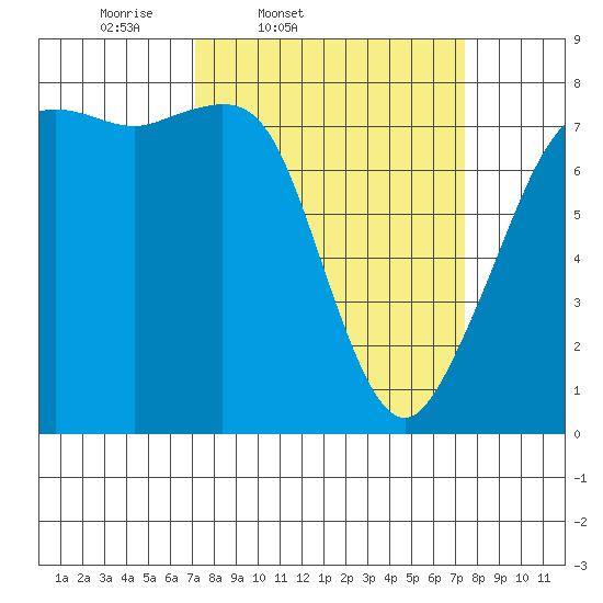 Chuckanut Bay tide chart for Friday, March 21, 2025