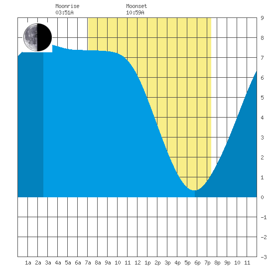 Chuckanut Bay tide chart for Saturday, March 22, 2025
