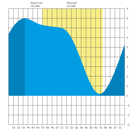 Chuckanut Bay tide chart for Sunday, March 23, 2025