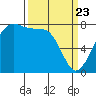 Chuckanut Bay tide chart for Sunday, March 23, 2025