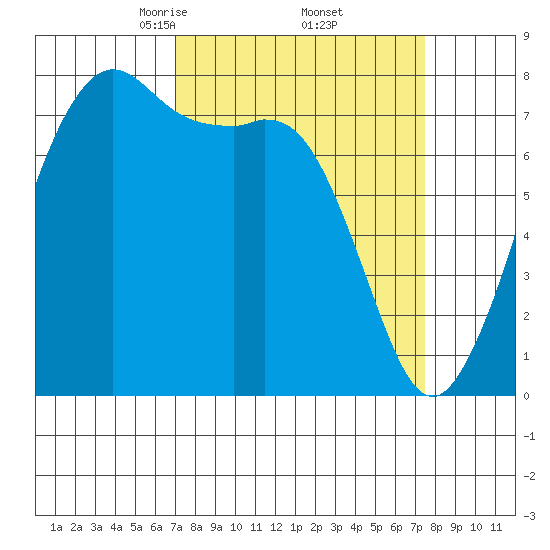 Chuckanut Bay tide chart for Monday, March 24, 2025