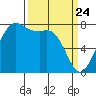 Chuckanut Bay tide chart for Monday, March 24, 2025