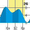 Chuckanut Bay tide chart for Wednesday, March 26, 2025