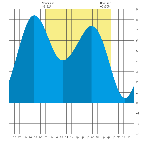 Chuckanut Bay tide chart for Thursday, March 27, 2025