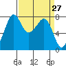 Chuckanut Bay tide chart for Thursday, March 27, 2025