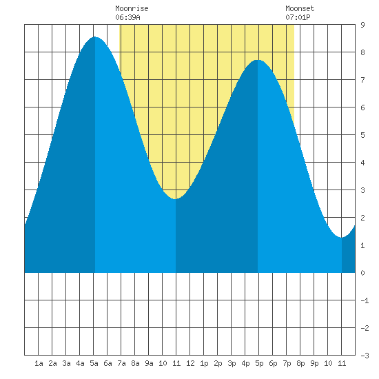 Chuckanut Bay tide chart for Friday, March 28, 2025