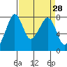 Chuckanut Bay tide chart for Friday, March 28, 2025
