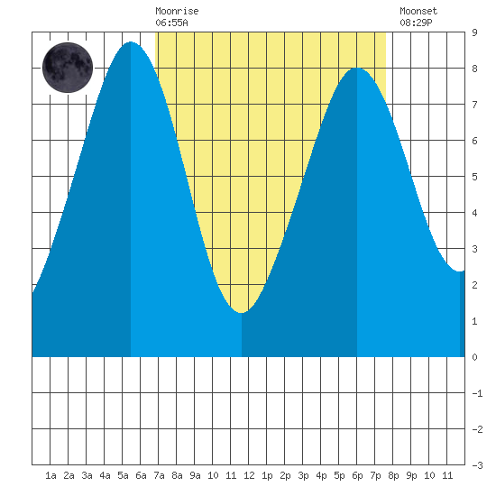 Chuckanut Bay tide chart for Saturday, March 29, 2025