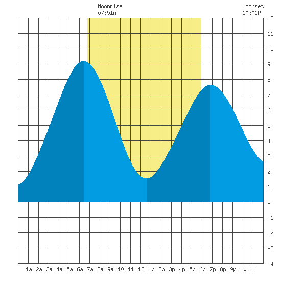 Chuckanut Bay tide chart for Sunday, March 2, 2025