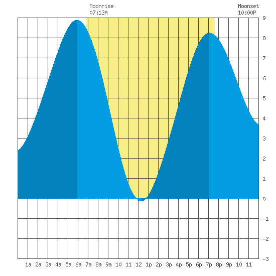 Chuckanut Bay tide chart for Sunday, March 30, 2025