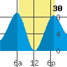 Chuckanut Bay tide chart for Sunday, March 30, 2025