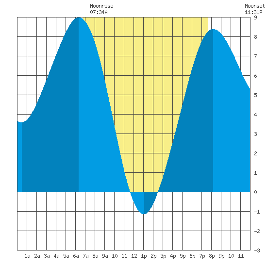 Chuckanut Bay tide chart for Monday, March 31, 2025
