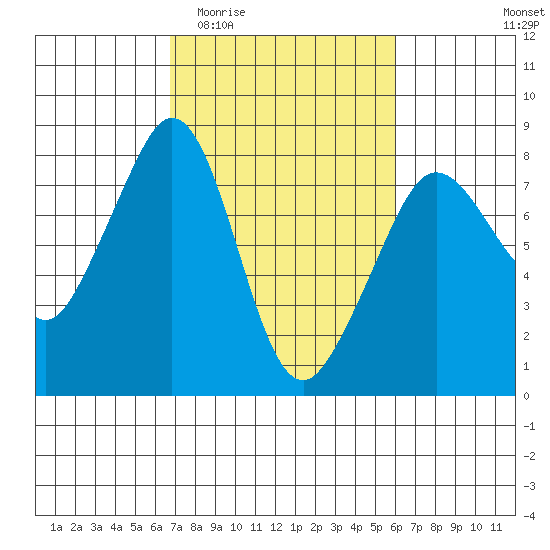 Chuckanut Bay tide chart for Monday, March 3, 2025